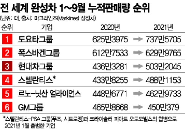 출처 : 연합뉴스, 상반기 글로벌 완성차 시장 판매 순위