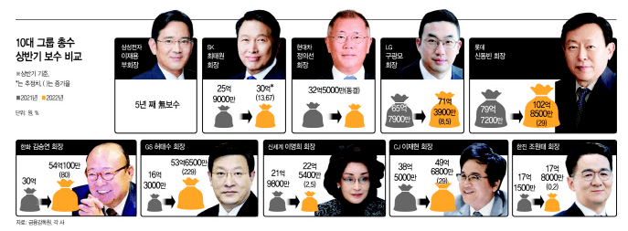 출처 : 연합뉴스, 10대 그룹 총수 상반기 보수 비교